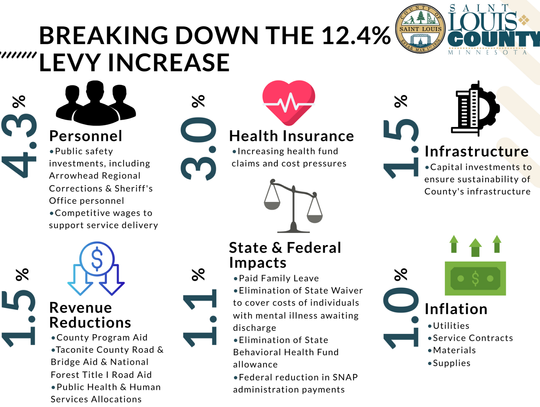 St. Louis County levy hike at 12.4%